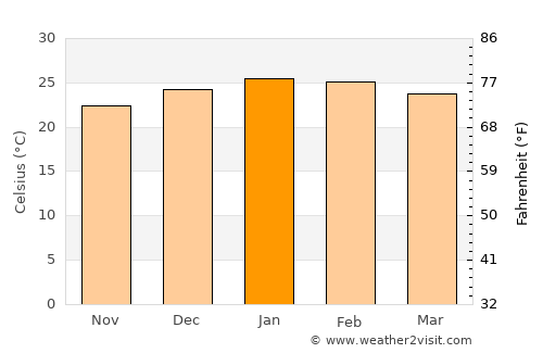 Santo Ângelo average temperature in January