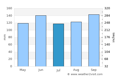 Santo Ângelo average rain in July