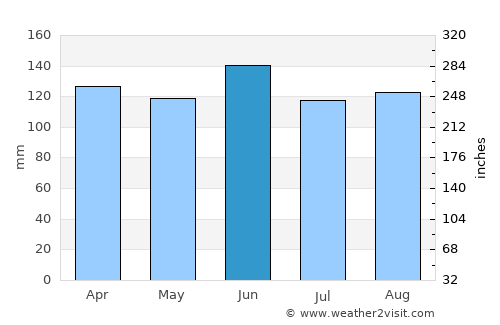 Santo Ângelo average rain in June
