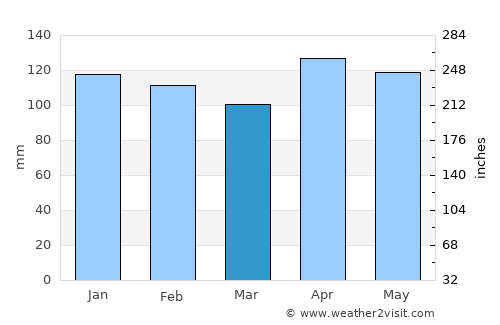 Santo Ângelo average rain in March