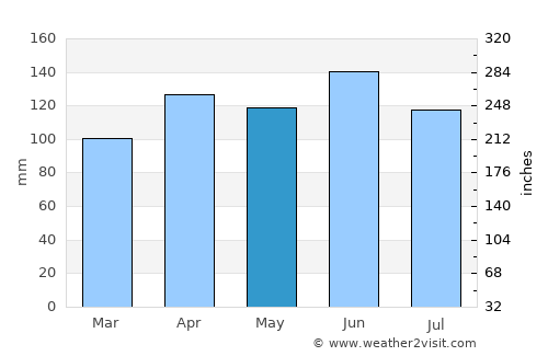 Santo Ângelo average rain in May