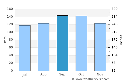 Santo Ângelo average rain in September