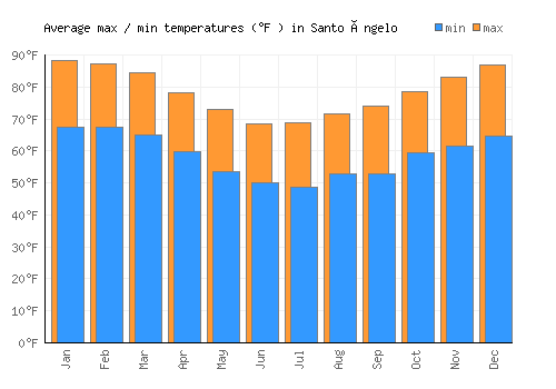 Santo Ângelo average minimum / maximum temperatures (Fahrenheit)