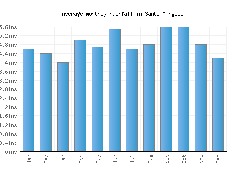 Santo Ângelo monthly rainfall chart (inches)