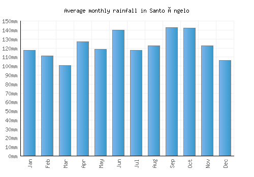 Santo Ângelo monthly rainfall chart (mm)