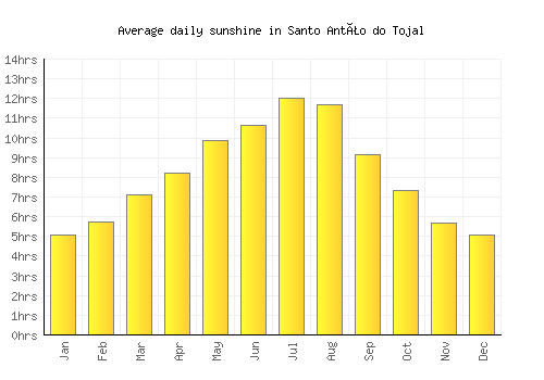 Santo Antão do Tojal average daily sunshine chart