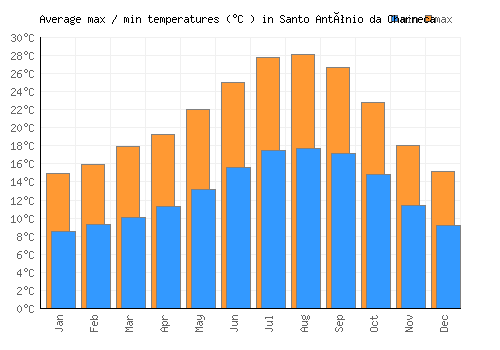 Santo António da Charneca average minimum / maximum temperatures (Celsius)