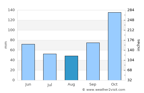Santo Antônio da Platina average rain in August