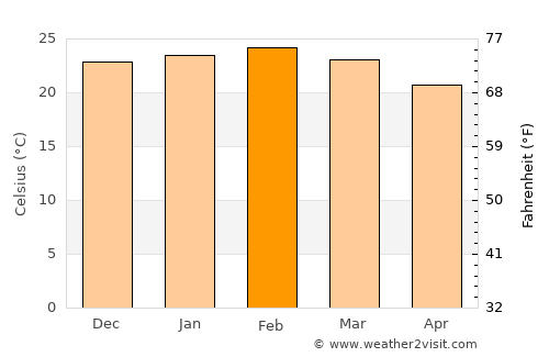 Santo Antônio da Platina average temperature in February