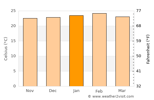 Santo Antônio da Platina average temperature in January