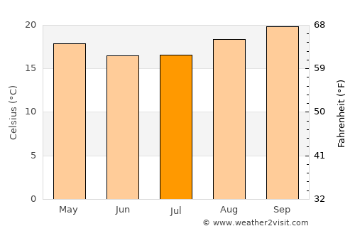 Santo Antônio da Platina average temperature in July