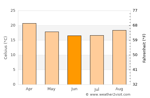 Santo Antônio da Platina average temperature in June