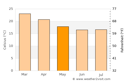 Santo Antônio da Platina average temperature in May