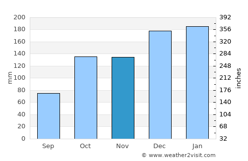 Santo Antônio da Platina average rain in November