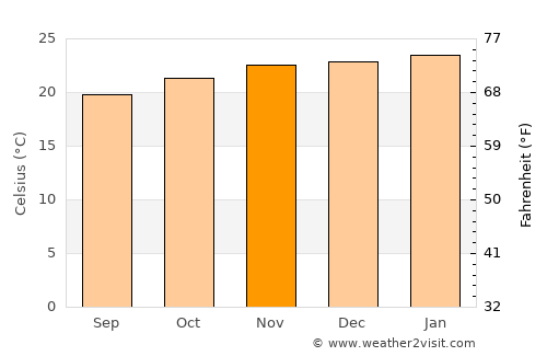 Santo Antônio da Platina average temperature in November