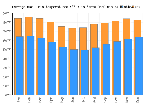 Santo Antônio da Platina average minimum / maximum temperatures (Fahrenheit)