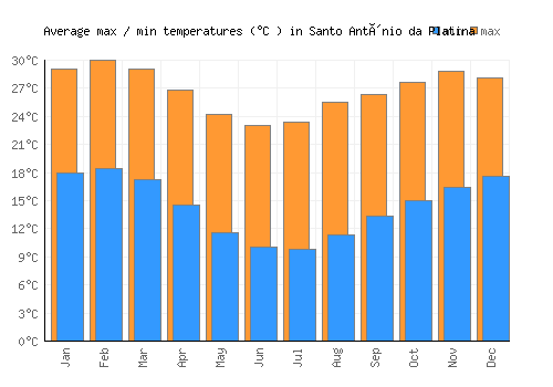 Santo Antônio da Platina average minimum / maximum temperatures (Celsius)
