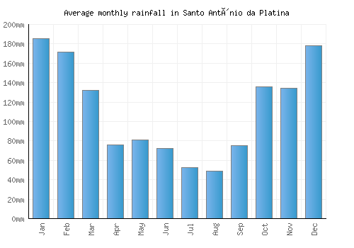 Santo Antônio da Platina monthly rainfall chart (mm)