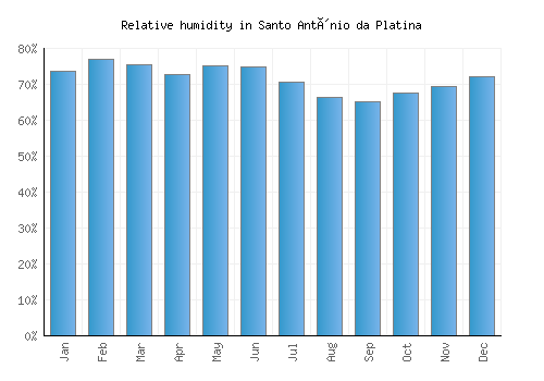 Santo Antônio da Platina relative humidity averages