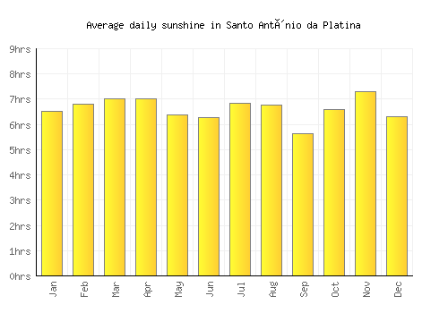 Santo Antônio da Platina average daily sunshine chart
