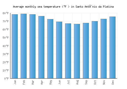 Santo Antônio da Platina average sea temperature chart (Fahrenheit)