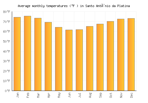 Santo Antônio da Platina average temperature chart (Fahrenheit)