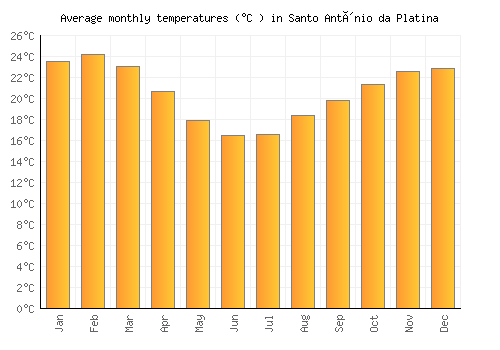 Santo Antônio da Platina average temperature chart (Celsius)