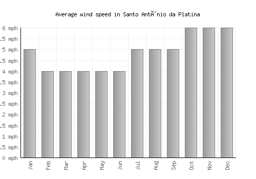 Santo Antônio da Platina average winspeed by month (mph)