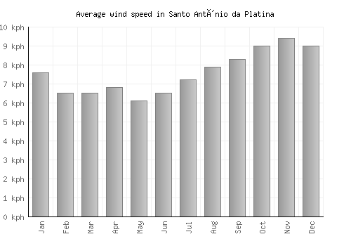 Santo Antônio da Platina average winspeed by month (km/h)