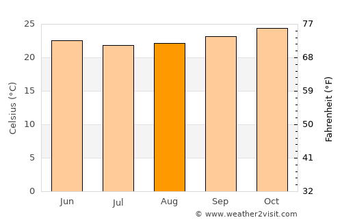 Santo Antônio de Jesus average temperature in August