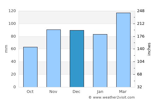 Santo Antônio de Jesus average rain in December