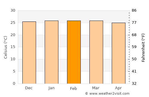 Santo Antônio de Jesus average temperature in February