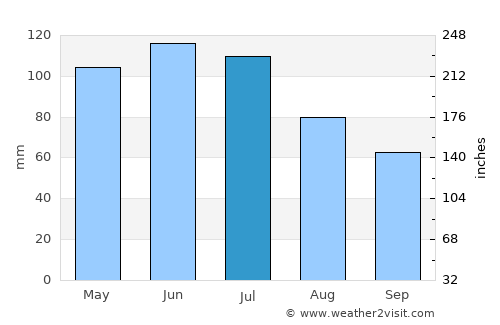 Santo Antônio de Jesus average rain in July