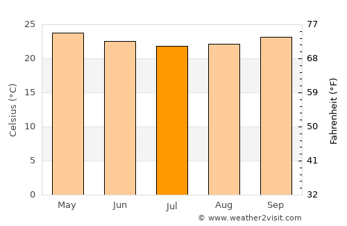 Santo Antônio de Jesus average temperature in July