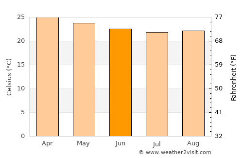 Santo Antônio de Jesus average temperature in June