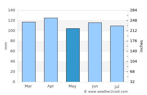 Santo Antônio de Jesus average rain in May