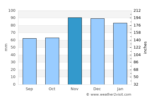 Santo Antônio de Jesus average rain in November