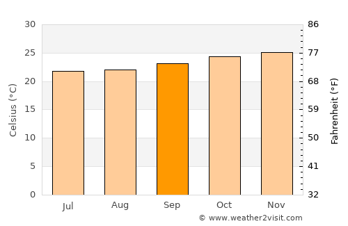Santo Antônio de Jesus average temperature in September