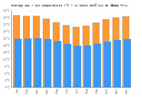 Santo Antônio de Jesus average minimum / maximum temperatures (Celsius)