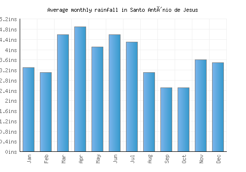 Santo Antônio de Jesus monthly rainfall chart (inches)