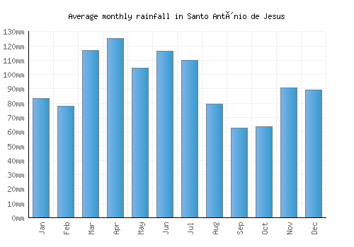 Santo Antônio de Jesus monthly rainfall chart (mm)