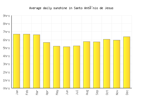 Santo Antônio de Jesus average daily sunshine chart