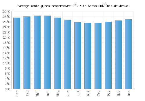 Santo Antônio de Jesus average sea temperature chart (Celsius)
