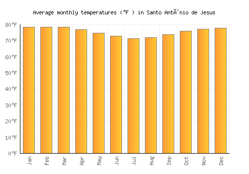 Santo Antônio de Jesus average temperature chart (Fahrenheit)