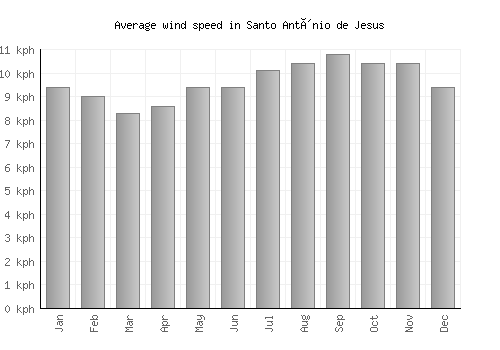 Santo Antônio de Jesus average winspeed by month (km/h)