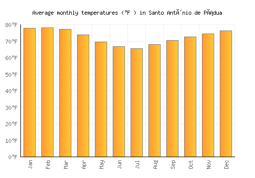 Santo Antônio de Pádua average temperature chart (Fahrenheit)