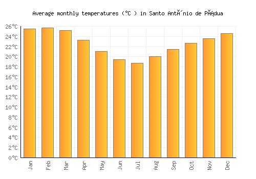 Santo Antônio de Pádua average temperature chart (Celsius)