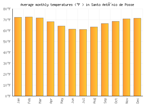 Santo Antônio de Posse average temperature chart (Fahrenheit)