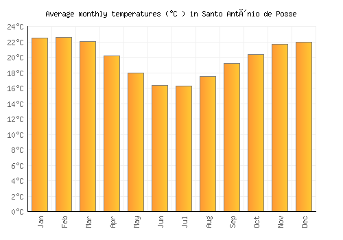 Santo Antônio de Posse average temperature chart (Celsius)