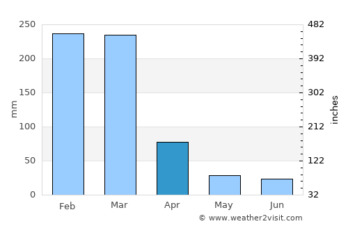 Santo Antônio do Amparo average rain in April